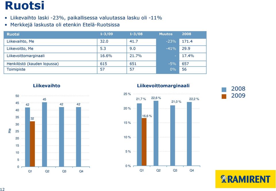 7% - 17.