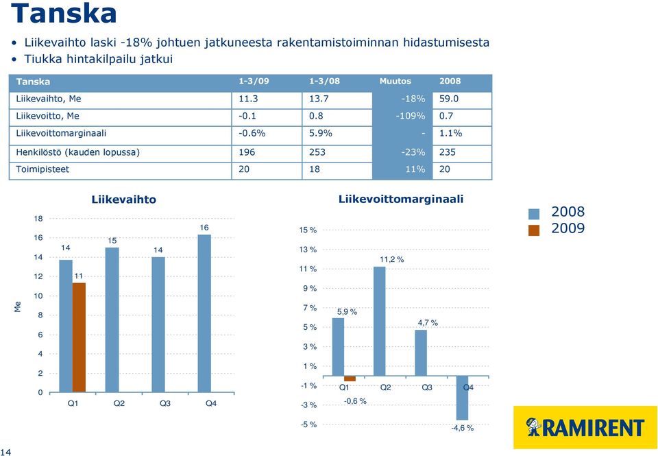 1% Henkilöstö (kauden lopussa) 196 253-23% 235 Toimipisteet 20 18 11% 20 Me 18 16 14 12 10 8 6 4 2 0 Liikevaihto 16 15 14 14 11