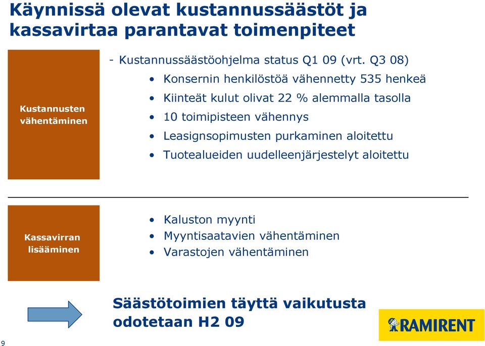 10 toimipisteen vähennys Leasignsopimusten purkaminen aloitettu Tuotealueiden uudelleenjärjestelyt aloitettu Kassavirran