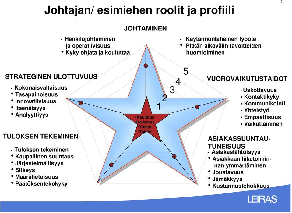 Kaupallinen suuntaus Järjestelmällisyys Sitkeys Määrätietoisuus Päätöksentekokyky Koulutus Kokemus Tiedot Taidot 2 1 4 3 5 VUOROVAIKUTUSTAIDOT Uskottavuus