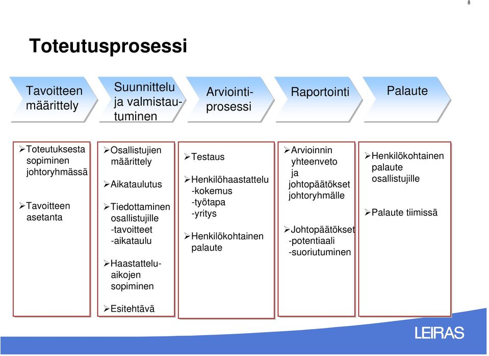 Aikataulutus Tiedottaminen osallistujille -tavoitteet -aikataulu Haastatteluaikojen sopiminen Esitehtävä Arvioinnin yhteenveto ja johtopäätökset johtoryhmälle Johtopäätökset -potentiaali