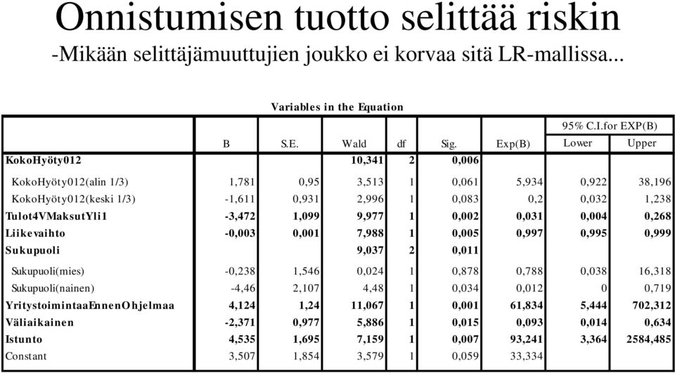 0,002 0,031 0,004 0,268 Liike vaihto -0,003 0,001 7,988 1 0,005 0,997 0,995 0,999 Sukupuoli 9,037 2 0,011 Sukupuoli(mies) -0,238 1,546 0,024 1 0,878 0,788 0,038 16,318 Sukupuoli(nainen) -4,46 2,107