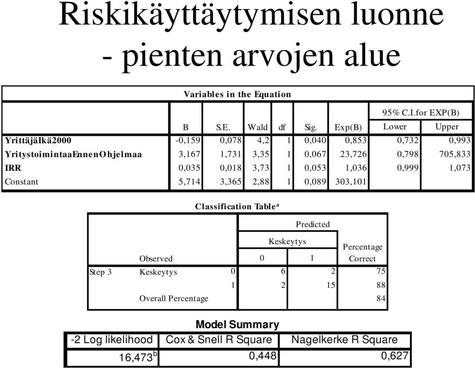 705,833 IRR 0,035 0,018 3,73 1 0,053 1,036 0,999 1,073 Constant 5,714 3,365 2,88 1 0,089 303,101 Classification Table a Predicted Step 3 Observed