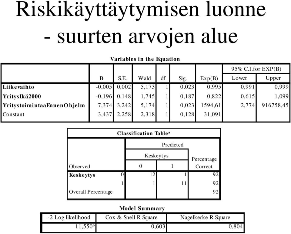 YritystoimintaaEnne no hje lm 7,374 3,242 5,174 1 0,023 1594,61 2,774 916758,45 Constant aa 3,437 2,258 2,318 1 0,128 31,091 Classification Table a