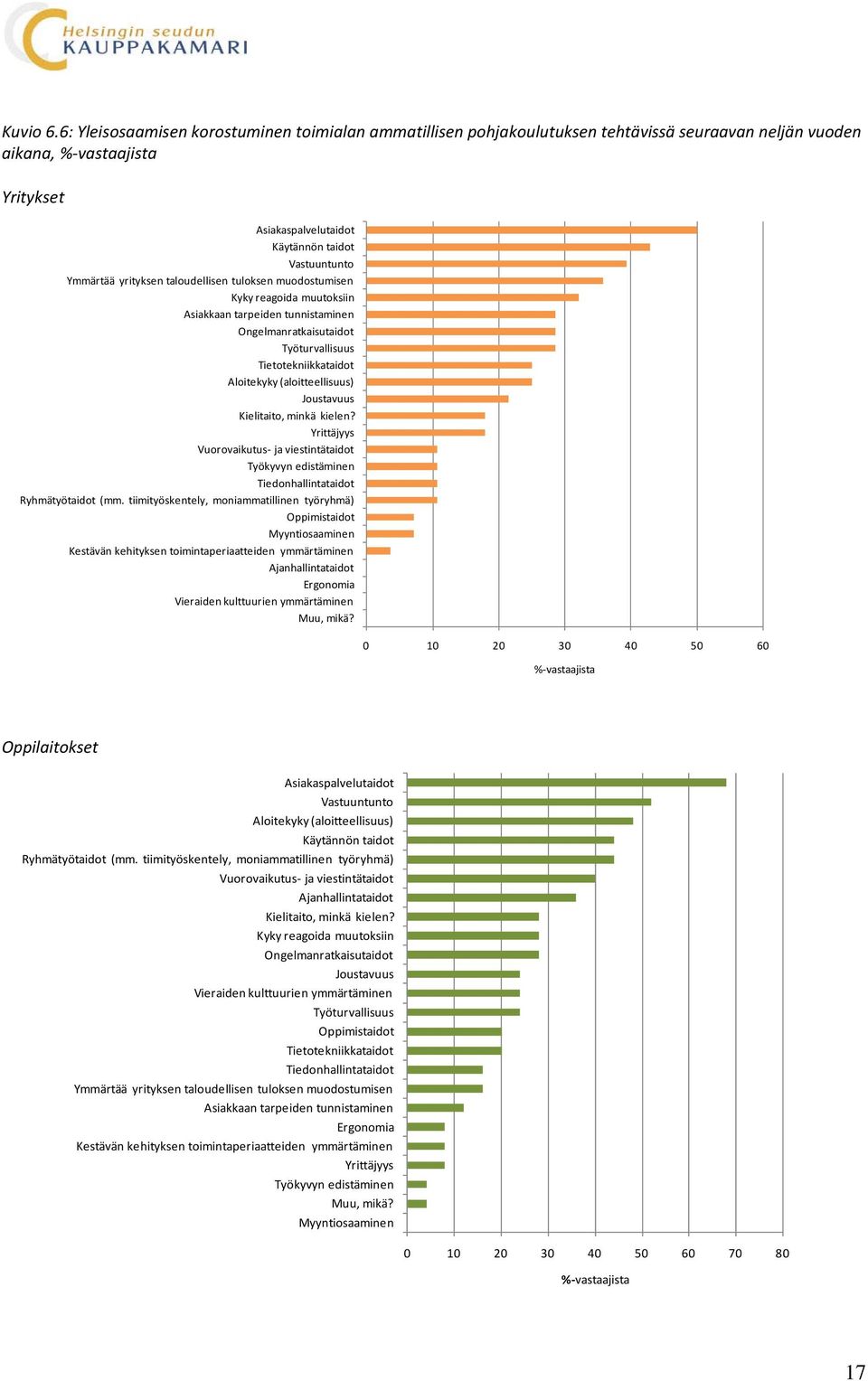 taloudellisen tuloksen muodostumisen Kyky reagoida muutoksiin Asiakkaan tarpeiden tunnistaminen Ongelmanratkaisutaidot Työturvallisuus Tietotekniikkataidot Aloitekyky (aloitteellisuus) Joustavuus