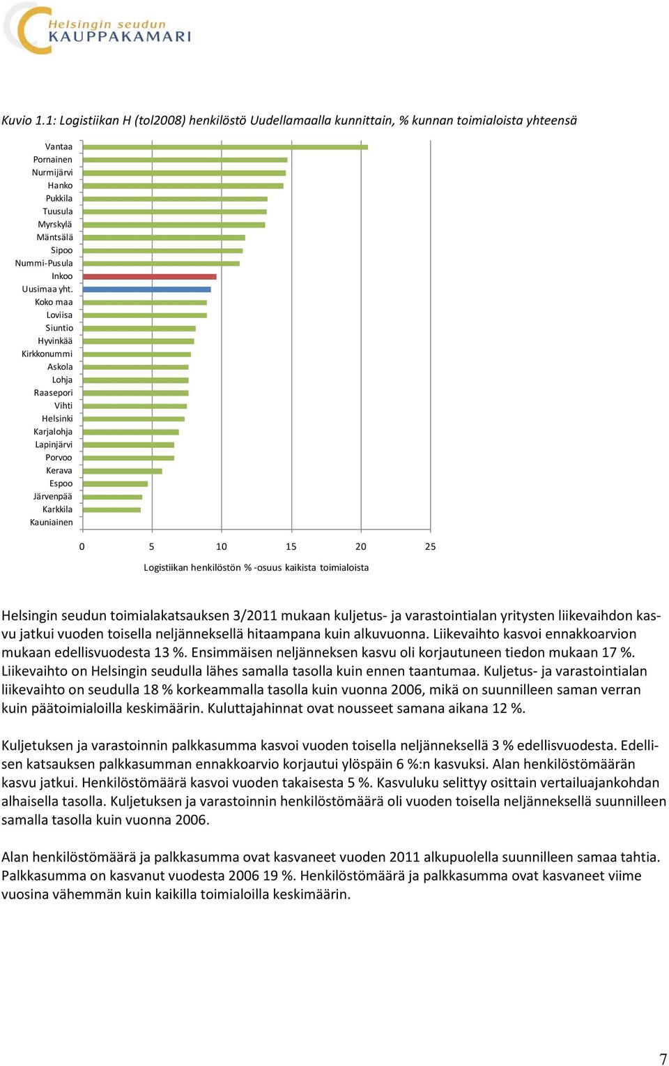 Koko maa Loviisa Siuntio Hyvinkää Kirkkonummi Askola Lohja Raasepori Vihti Helsinki Karjalohja Lapinjärvi Porvoo Kerava Espoo Järvenpää Karkkila Kauniainen 0 5 10 15 20 25 Logistiikan henkilöstön %