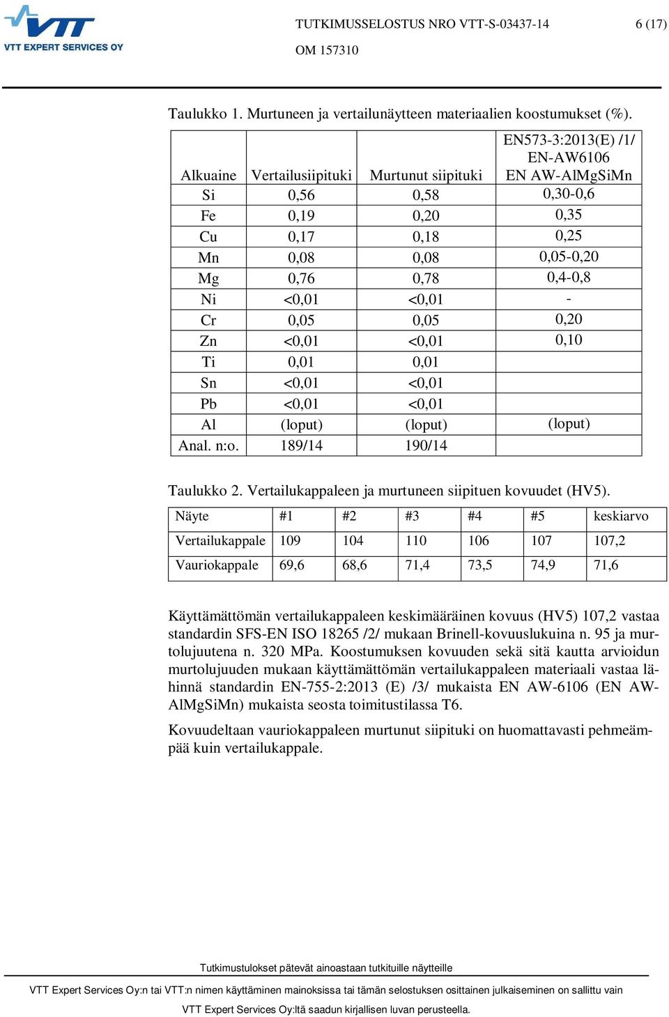 <0,01 <0,01 - Cr 0,05 0,05 0,20 Zn <0,01 <0,01 0,10 Ti 0,01 0,01 Sn <0,01 <0,01 Pb <0,01 <0,01 Al (loput) (loput) (loput) Anal. n:o. 189/14 190/14 Taulukko 2.