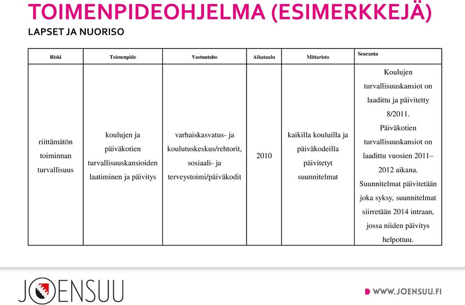 riittämätön toiminnan turvallisuus koulujen ja päiväkotien turvallisuuskansioiden laatiminen ja päivitys varhaiskasvatus- ja koulutuskeskus/rehtorit,