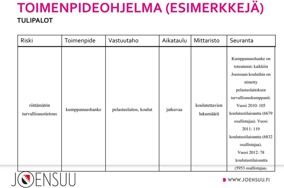 riittämätön turvallisuustietous kumppanuushanke pelastuslaitos, koulut jatkuvaa koulutettavien lukumäärä Vuosi 2010: 105
