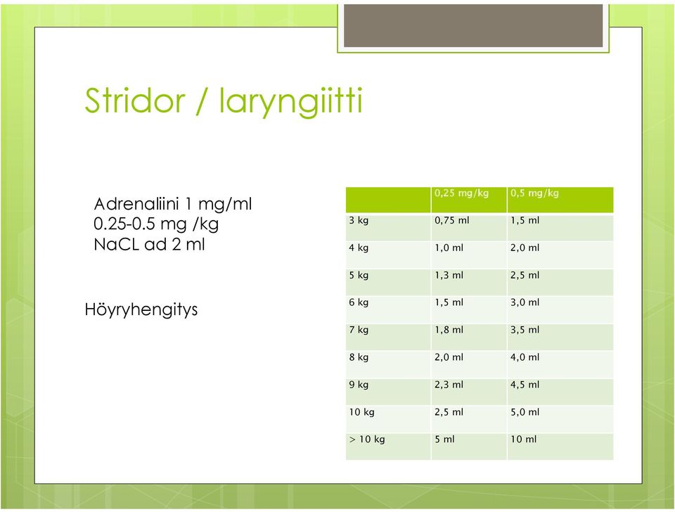 1,0 ml 2,0 ml 5 kg 1,3 ml 2,5 ml Höyryhengitys 6 kg 1,5 ml 3,0 ml 7