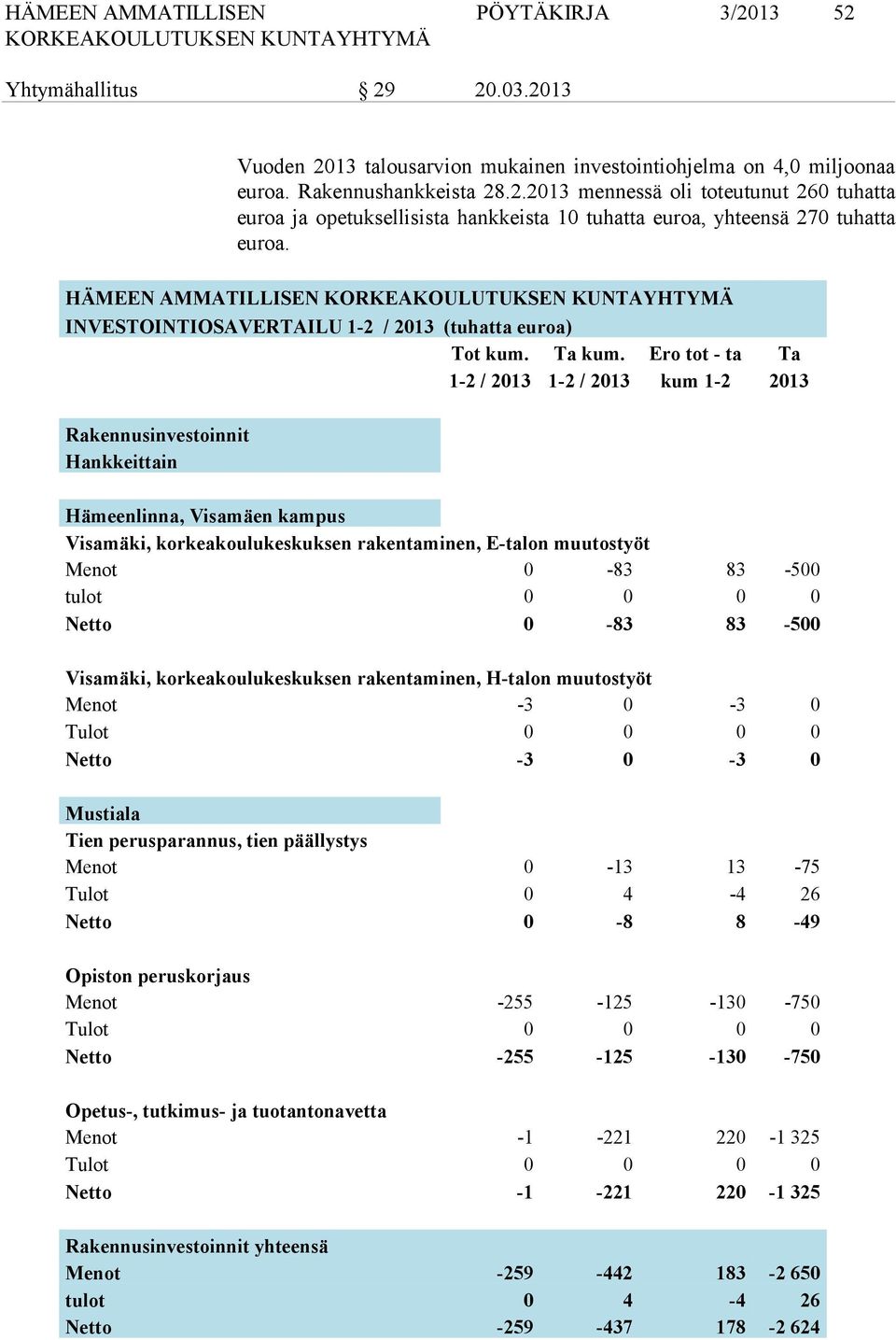 Ero tot - ta Ta 1-2 / 2013 1-2 / 2013 kum 1-2 2013 Rakennusinvestoinnit Hankkeittain Hämeenlinna, Visamäen kampus Visamäki, korkeakoulukeskuksen rakentaminen, E-talon muutostyöt Menot 0-83 83-500
