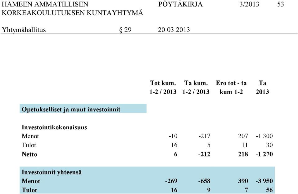 Ero tot - ta Ta 1-2 / 2013 1-2 / 2013 kum 1-2 2013 Investointikokonaisuus