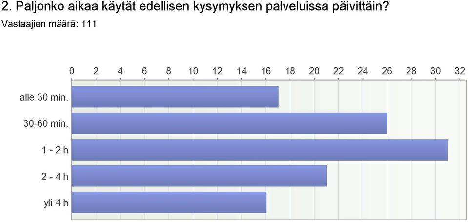 Vastaajien määrä: 111 0 2 4 6 8 10 12 14 16