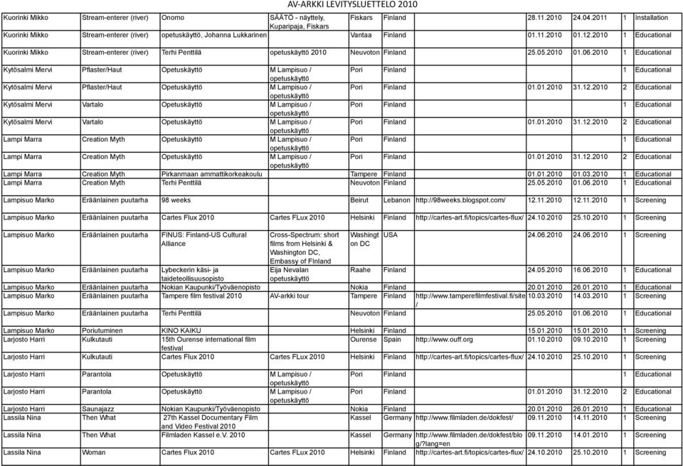 2010 1 Educational Kytösalmi Mervi PflasterHaut Opetuskäyttö M Lampisuo Kytösalmi Mervi PflasterHaut Opetuskäyttö M Lampisuo Kytösalmi Mervi Vartalo Opetuskäyttö M Lampisuo Kytösalmi Mervi Vartalo