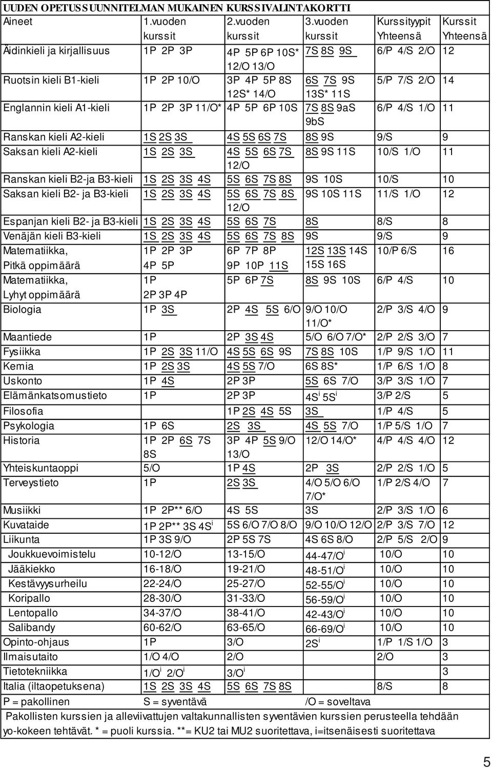 6S 7S 9S 5/P 7/S 2/O 14 12S* 14/O 13S* 11S Englannin kieli A1-kieli 1P 2P 3P 11/O* 4P 5P 6P 10S 7S 8S 9aS 6/P 4/S 1/O 11 9bS Ranskan kieli A2-kieli 1S 2S 3S 4S 5S 6S 7S 8S 9S 9/S 9 Saksan kieli