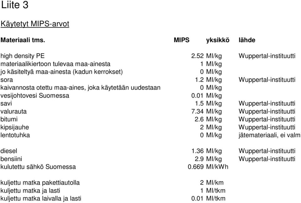 2 MI/kg Wuppertal-instituutti kaivannosta otettu maa-aines, joka käytetään uudestaan MI/kg vesijohtovesi Suomessa.1 MI/kg savi 1.5 MI/kg Wuppertal-instituutti valurauta 7.