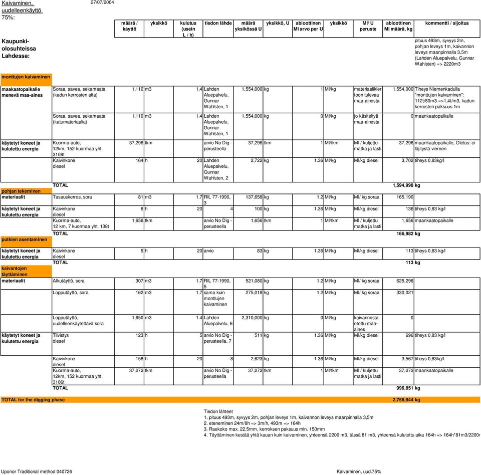 maa-aines Soraa, savea, sekamaata (kadun kerrosten alta) Soraa, savea, sekamaata (katumateriaalia) 12km, 152 kuormaa yht. 318t Kaivinkone 1,11 m3 1.4 Lahden Aluepalvelu, Gunnar Wahlsten, 1 1,11 m3 1.