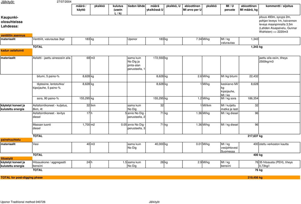 34 MI/kg MI / kg valurautaa yksikkö MI / U peruste abioottinen MI määrä, kg 1,343 1,343 kg kommentti / sijoitus pituus 493m, syvyys 2m, pohjan leveys 1m, kaivannon leveys maanpinnalla 3,5m (Lahden