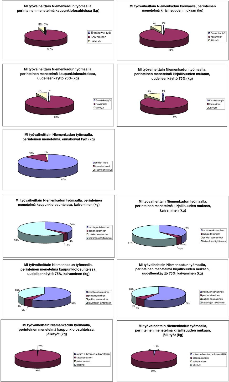 uudelleenkäyttö 75% (kg) 7% 1% 12% 1% 92% 87% MI työvaiheittain Niemenkadun työmaalla, perinteinen ennakoivat työt (kg) 12% 1% 87% MI työvaiheittain Niemenkadun työmaalla, perinteinen menetelmä