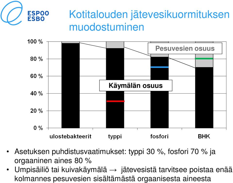 % ja orgaaninen aines 80 % Umpisäiliö tai kuivakäymälä jätevesistä