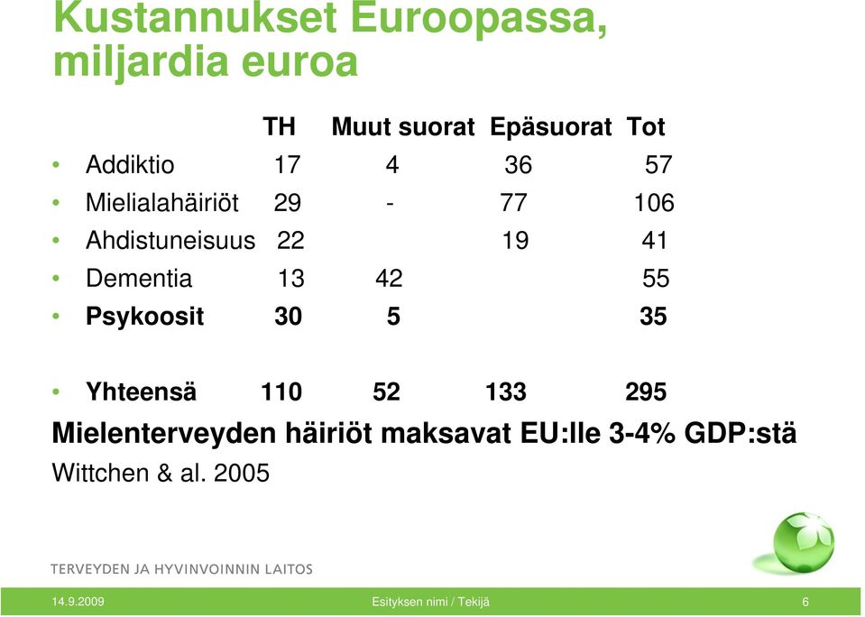 Dementia 13 42 55 Psykoosit 30 5 35 Yhteensä 110 52 133 295 Mielenterveyden