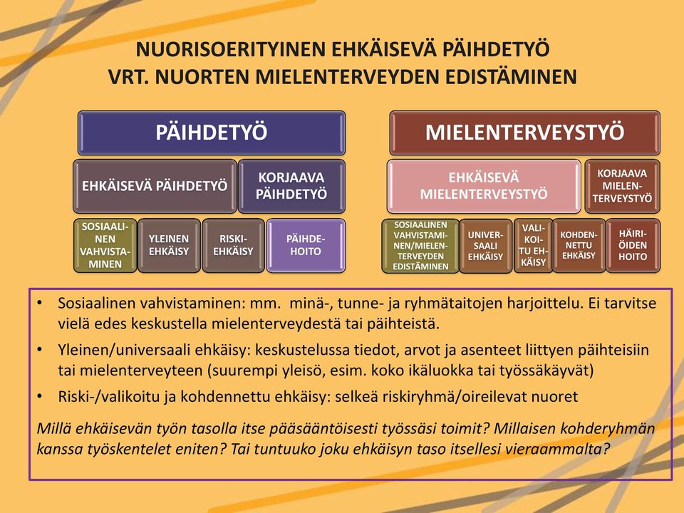 EHKÄISY RISKI- EHKÄISY PÄIHDE- HOITO SOSIAALINEN VAHVISTAMI- NEN/MIELEN- TERVEYDEN EDISTÄMINEN UNIVER- SAALI EHKÄISY VALI- KOI- TU EH- KÄISY KOHDEN- NETTU EHKÄISY HÄIRI- ÖIDEN HOITO Sosiaalinen