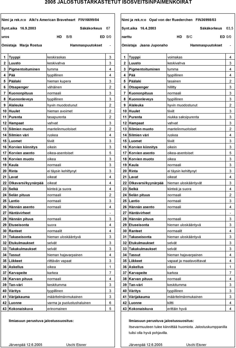 .00 Säkäkorkeus 6, uros HD B/B ED 0/0 narttu HD B/C ED 0/0 Omistaja Marja Rostua Hammaspuutokset - Omistaja Jaana Juponaho Hammaspuutokset - Tyyppi keskiraskas Tyyppi voimakas Luusto keskivahva