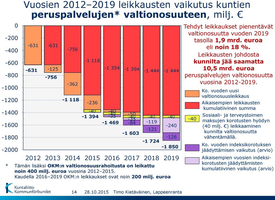 Tämän lisäksi OKM:n valtionosuusrahoitusta on leikattu noin 400 milj. euroa vuosina 2012 2015. Kaudella 2016 2019 OKM:n leikkaukset ovat noin 200 milj.