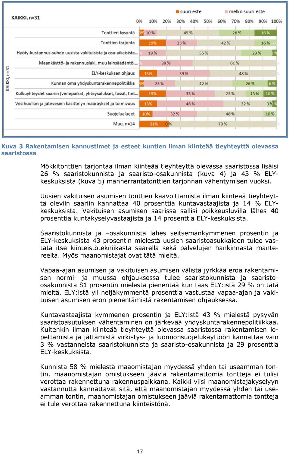 Uusien vakituisen asumisen tonttien kaavoittamista ilman kiinteää tieyhteyttä oleviin saariin kannattaa 40 prosenttia kuntavastaajista ja 14 % ELYkeskuksista.