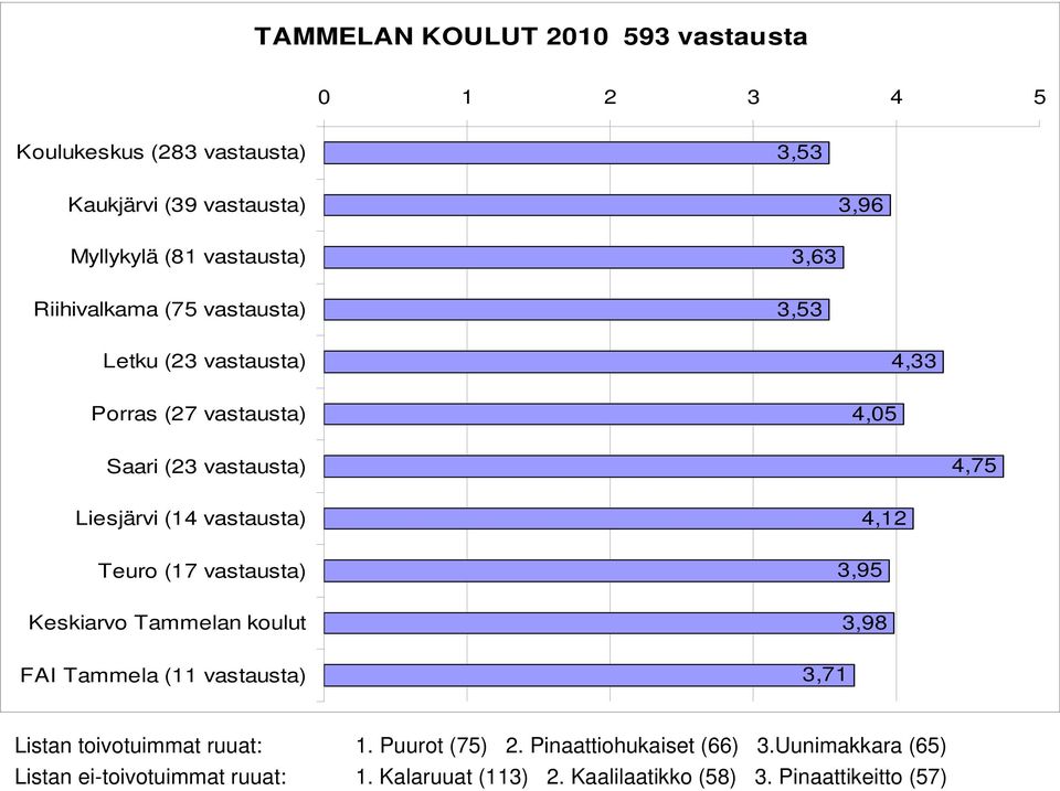 Teuro (17 vastausta) 3,95 4,12 Keskiarvo Tammelan koulut FAI Tammela (11 vastausta) 3,71 3,98 Listan toivotuimmat ruuat: 1.