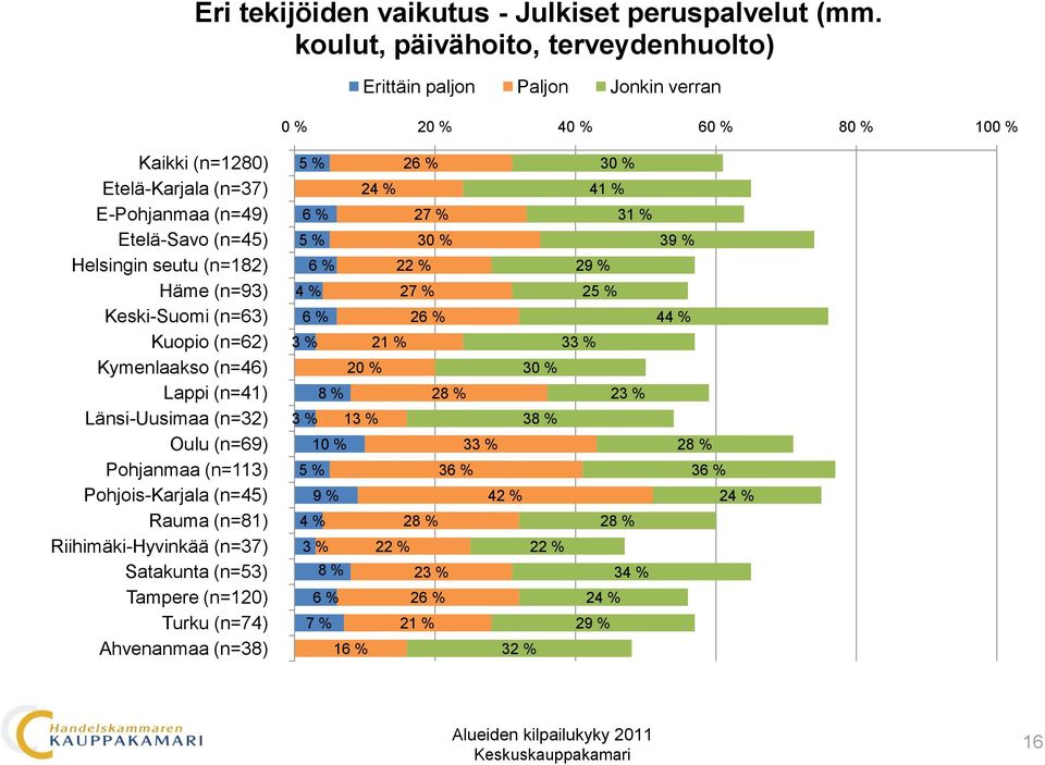 koulut, päivähoito, terveydenhuolto) 0 %