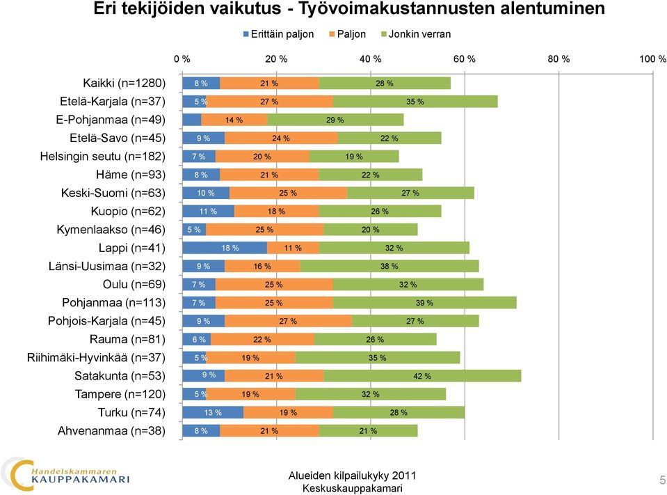 alentuminen 0 % 40 % 60 %