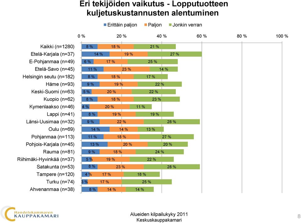 kuljetuskustannusten