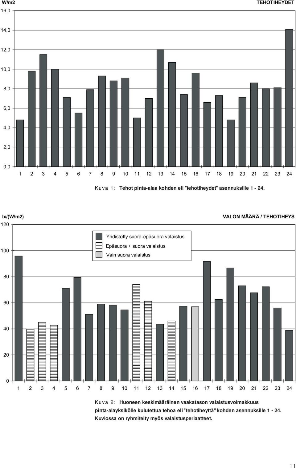 lx/(w/m2) 120 VALON MÄÄRÄ / TEHOTIHEYS Yhdistetty suora-epäsuora valaistus 100 Epäsuora + suora valaistus Vain suora valaistus 80 60 40 20 0 1 2 3