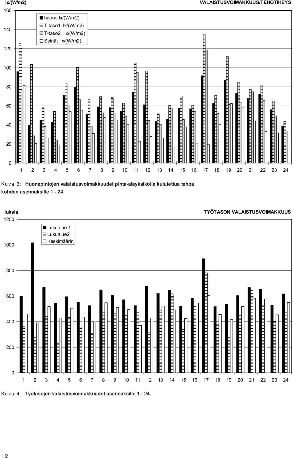 kulutettua tehoa kohden asennuksille 1-24.