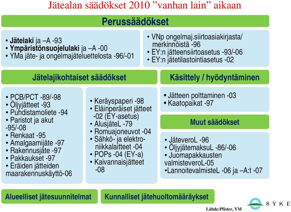 Puhdistamoliete -94 Paristot ja akut -95/-08 Renkaat -95 Amalgaamijäte -97 Rakennusjäte -97 Pakkaukset -97 Eräiden jätteiden maarakennuskäyttö-06 Keräyspaperi -98 Eläinperäiset jätteet -02