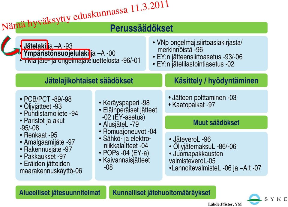 Puhdistamoliete -94 Paristot ja akut -95/-08 Renkaat -95 Amalgaamijäte -97 Rakennusjäte -97 Pakkaukset -97 Eräiden jätteiden maarakennuskäyttö-06 Keräyspaperi -98 Eläinperäiset jätteet -02