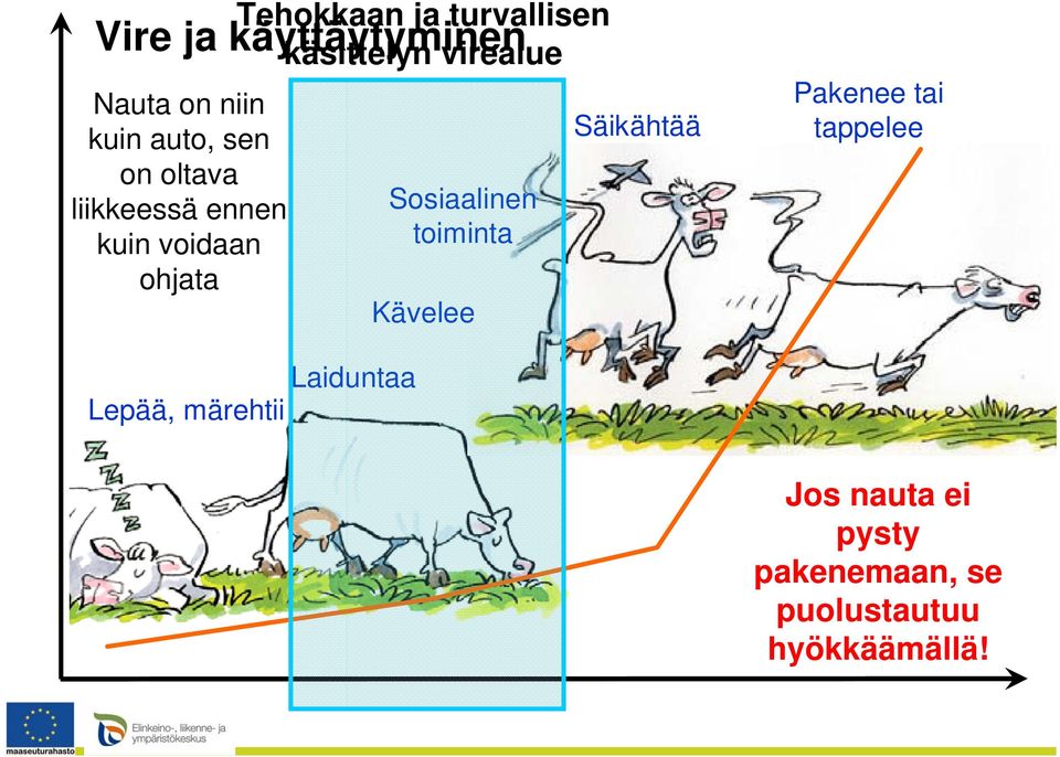 ohjata Sosiaalinen toiminta Kävelee Säikähtää Pakenee tai tappelee