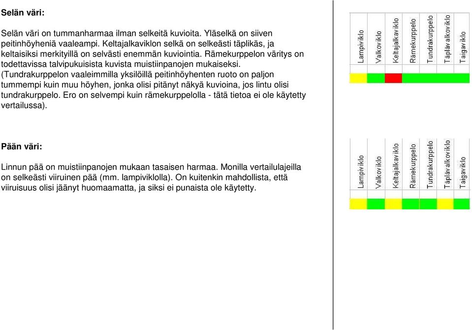 (Tundrakurppelon vaaleimmilla yksilöillä peitinhöyhenten ruoto on paljon tummempi kuin muu höyhen, jonka olisi pitänyt näkyä kuvioina, jos lintu olisi tundrakurppelo.