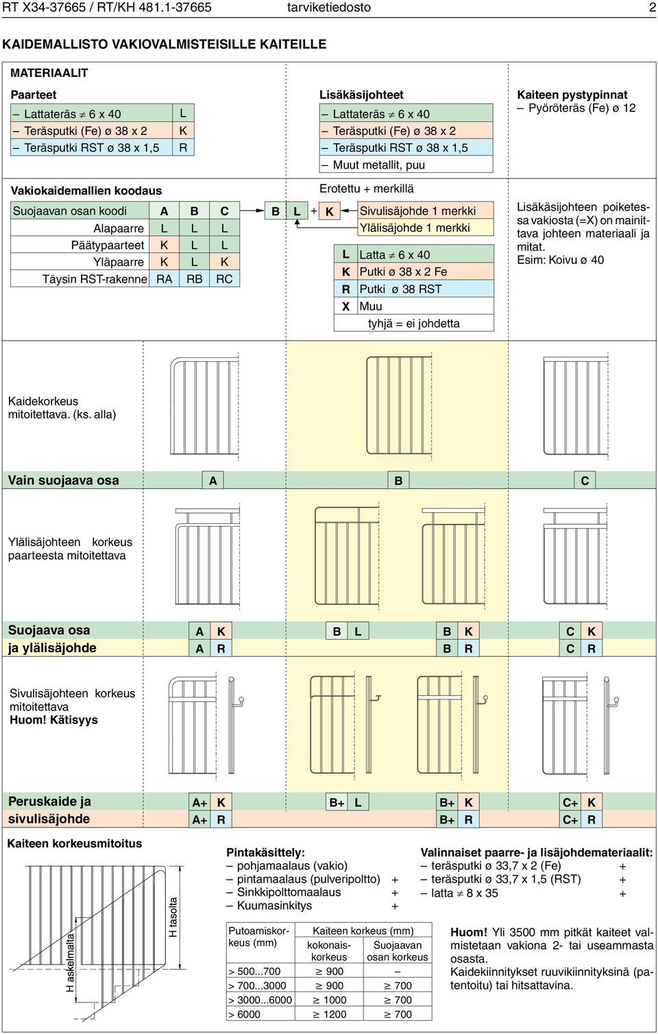 Teräsputki (Fe) ø 38 x 2 Teräsputki RST ø 38 x 1,5 Muut metallit, puu Kaiteen pystypinnat Pyöröteräs (Fe) ø 12 Vakiokaidemallien koodaus Suojaavan osan koodi A B C Alapaarre L L L Päätypaarteet K L L