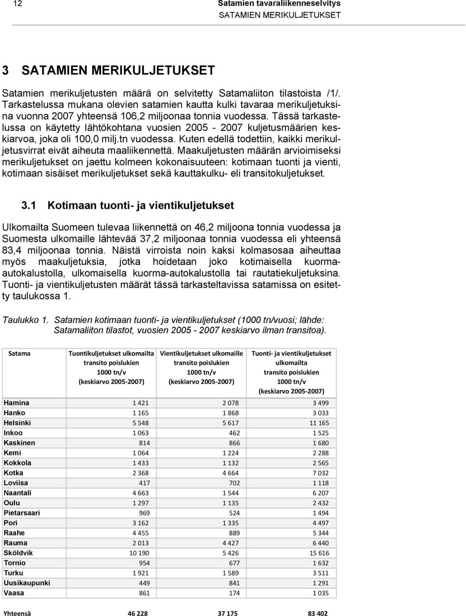 Tässä tarkastelussa on käytetty lähtökohtana vuosien 2005-2007 kuljetusmäärien keskiarvoa, joka oli 100,0 milj.tn vuodessa.