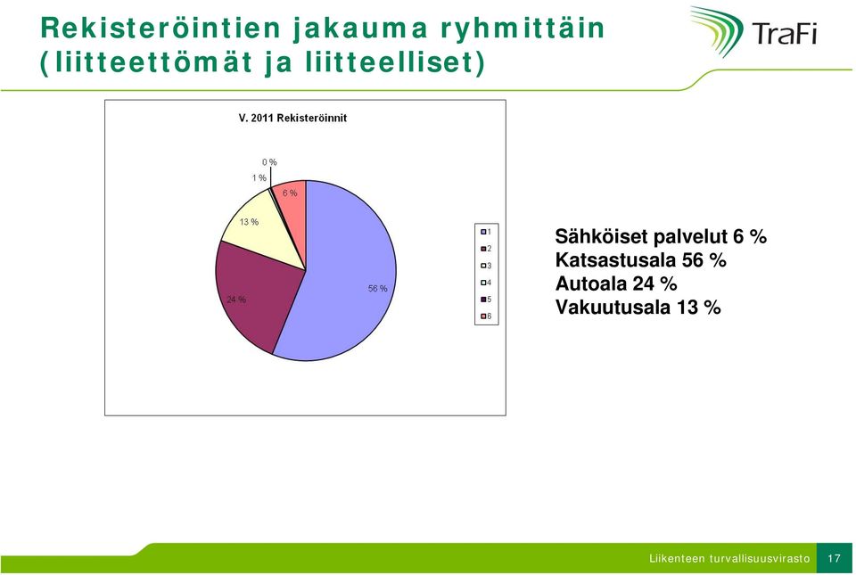 Sähköiset palvelut 6 % Katsastusala