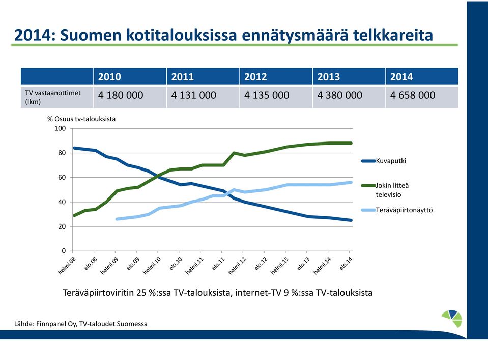 Kuvaputki Jokin litteä televisio Teräväpiirtonäyttö 2 Teräväpiirtoviritin 25