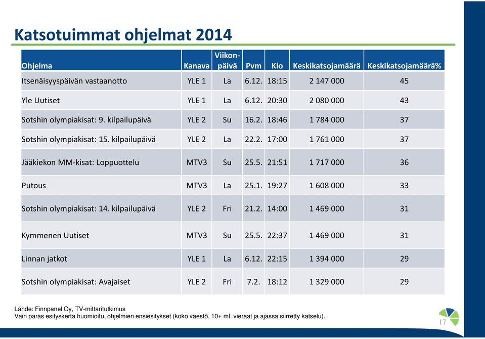 kilpailupäivä YLE 2 Fri 21.2. 14: 1 469 31 Kymmenen Uutiset MTV3 Su 25.5. 22:37 1 469 31 Linnan jatkot YLE 1 La 6.12. 22:15 1 394 29 Sotshin olympiakisat: Avajaiset YLE 2 Fri 7.2. 18:12 1 329 29 Lähde: Finnpanel Oy, TV-mittaritutkimus Vain paras esityskerta huomioitu, ohjelmien ensiesitykset (koko väestö, 1+ ml.