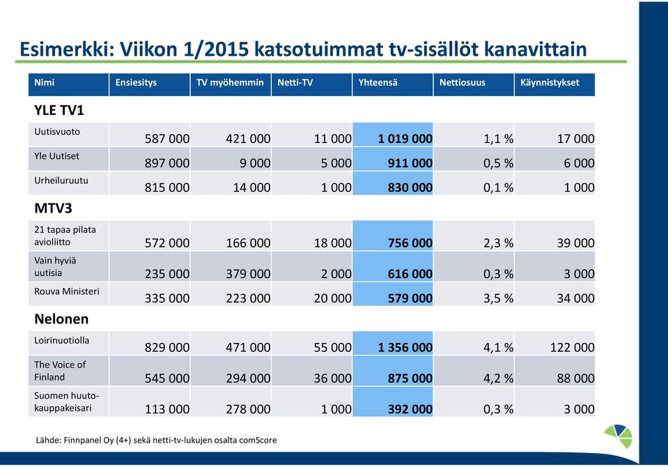 2,3 % 39 Vainhyviä uutisia 235 379 2 616,3 % 3 Rouva Ministeri Nelonen 335 223 2 579 3,5 % 34 Loirinuotiolla 829 471 55 1 356 4,1 % 122 The