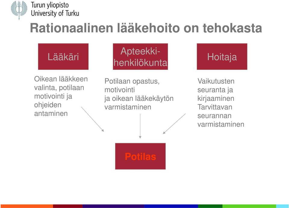opastus, motivointi ja oikean lääkekäytön varmistaminen Hoitaja