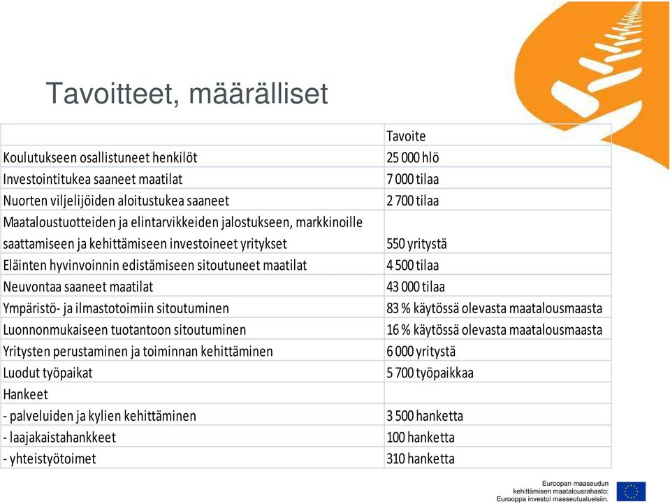 ilmastotoimiin sitoutuminen Luonnonmukaiseen tuotantoon sitoutuminen Yritysten perustaminen ja toiminnan kehittäminen Luodut työpaikat Hankeet - palveluiden ja kylien kehittäminen 3500 hanketta -