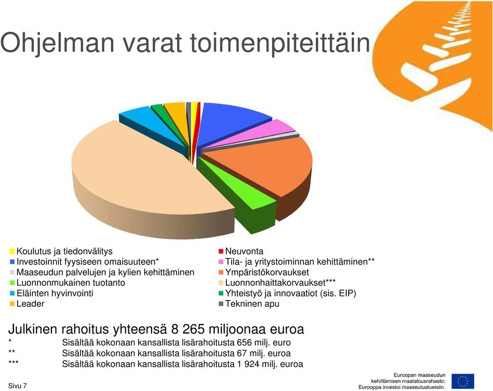 Luonnonhaittakorvaukset*** Yhteistyö ja innovaatiot (sis.