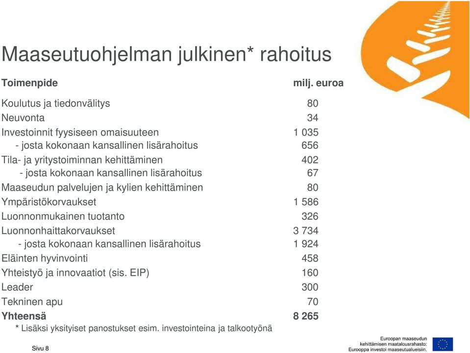 kehittäminen 402 - josta kokonaan kansallinen lisärahoitus 67 Maaseudun palvelujen ja kylien kehittäminen 80 Ympäristökorvaukset 1 586 Luonnonmukainen
