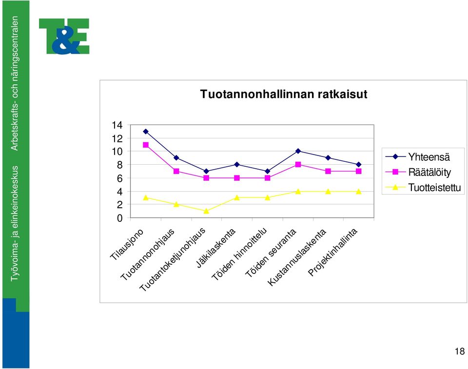 Kustannuslaskenta Projektinhallinta Tuotantoketjunohjaus